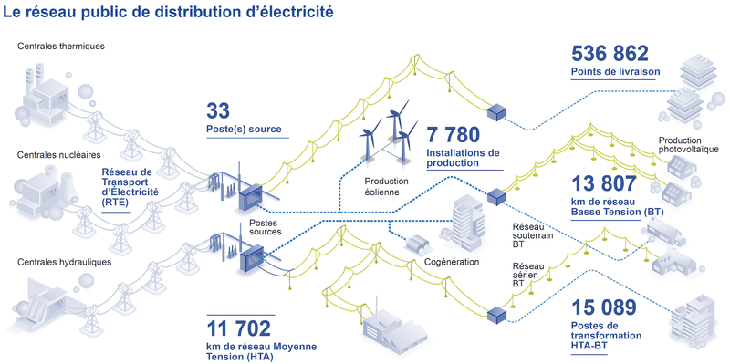 Schema représentant le réseau public de distribution d'électricté