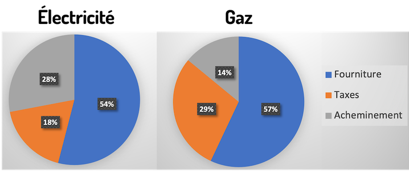 Graphique sous formes de camemberts décrivant la répartition des prix de l'électricité & du gaz