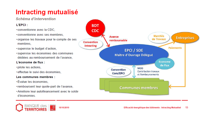 Schéma d'intervention de l'intracting mutualisé